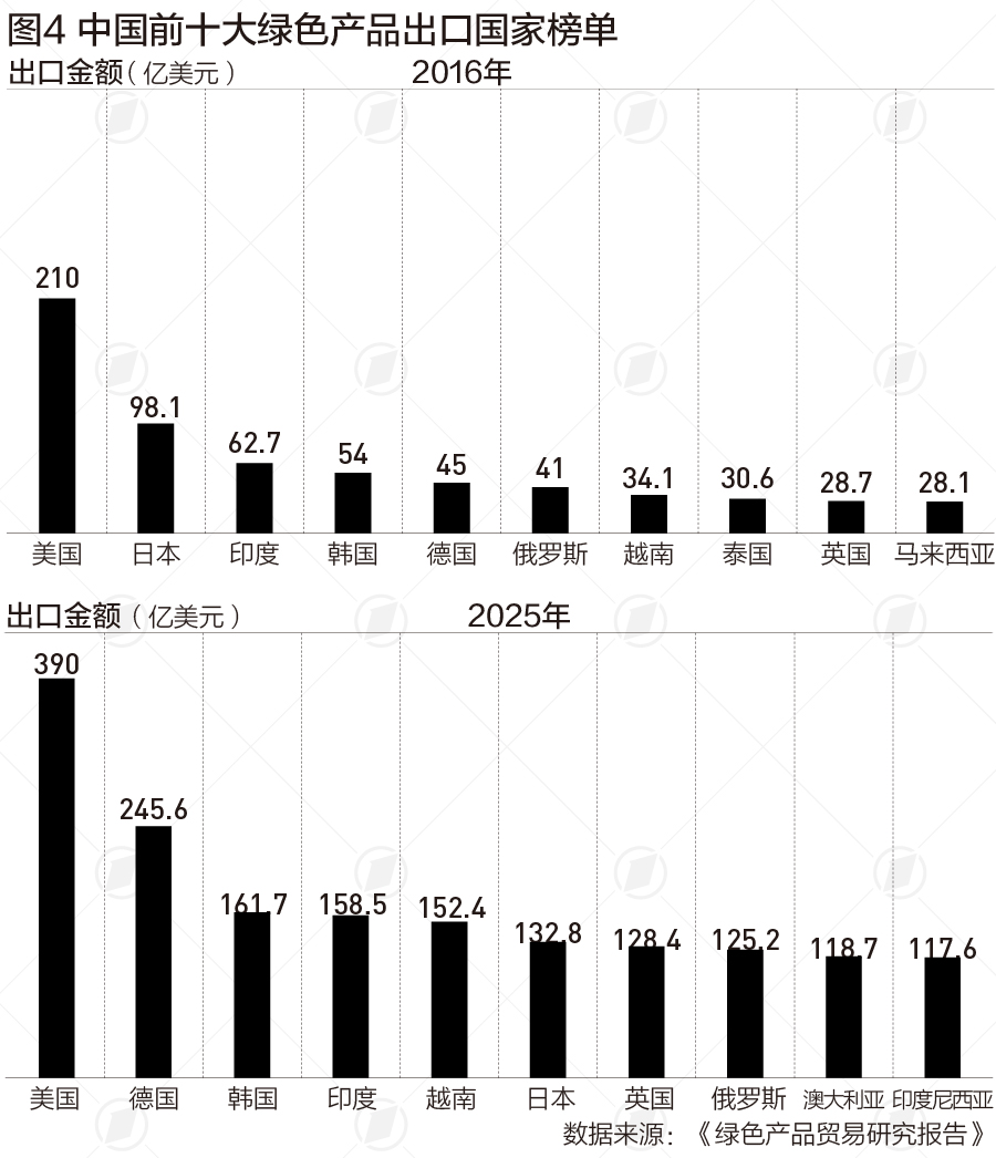中国绿色产品贸易10年倍增，出口前十榜单“上新”(2)