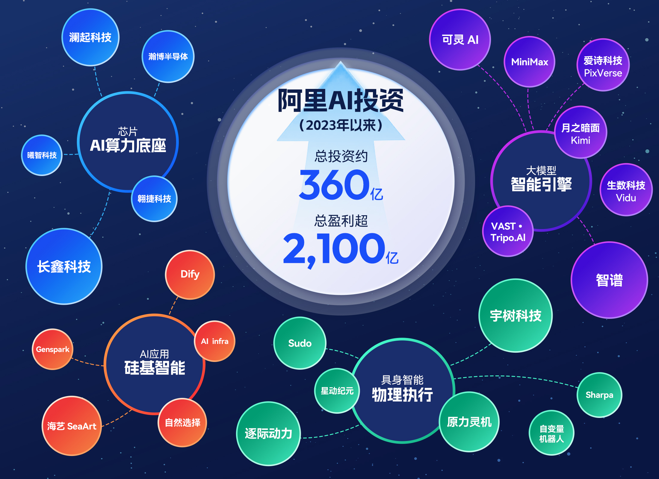 阿里AI投资全纪录：重仓AI产业链核心环节 3年浮盈超5倍(1)