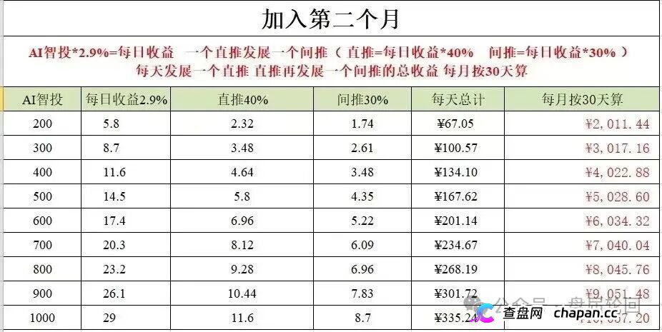 日化2.8%、直推40%、30天翻倍——Toobit套着交易所的壳,装的还是庞氏的魂