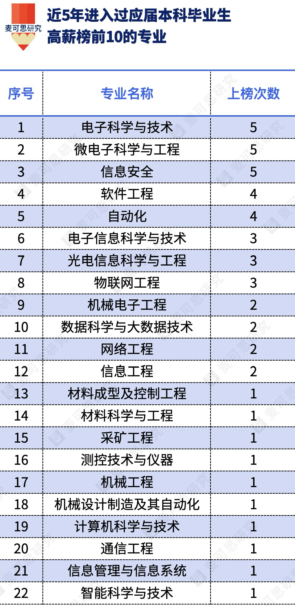 近10年本科高薪专业榜变迁，释放了什么信号？(1)
