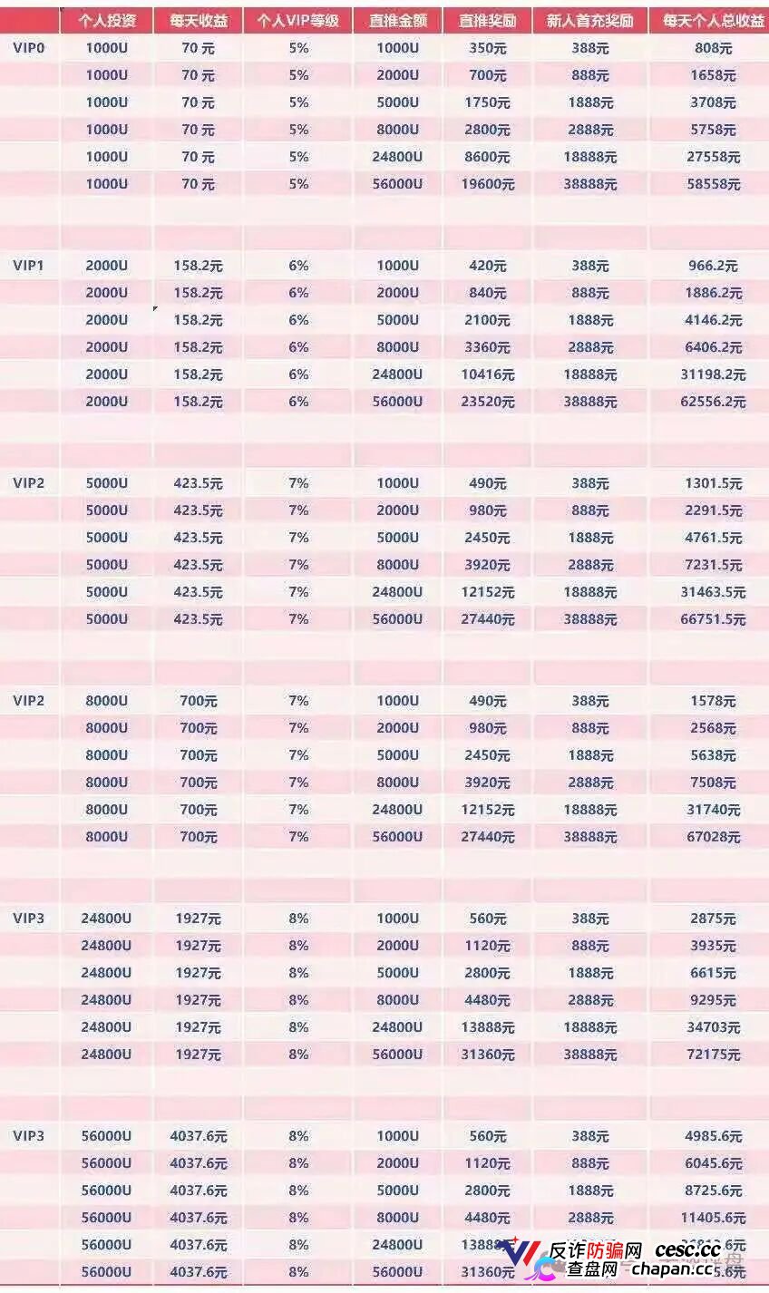 “我投了56000U,每天到账4037元”——WineFi老陈的最后一条朋友圈(4) “我投了56000U,每天到账4037元”——WineFi老陈的最后一条朋友圈(4)