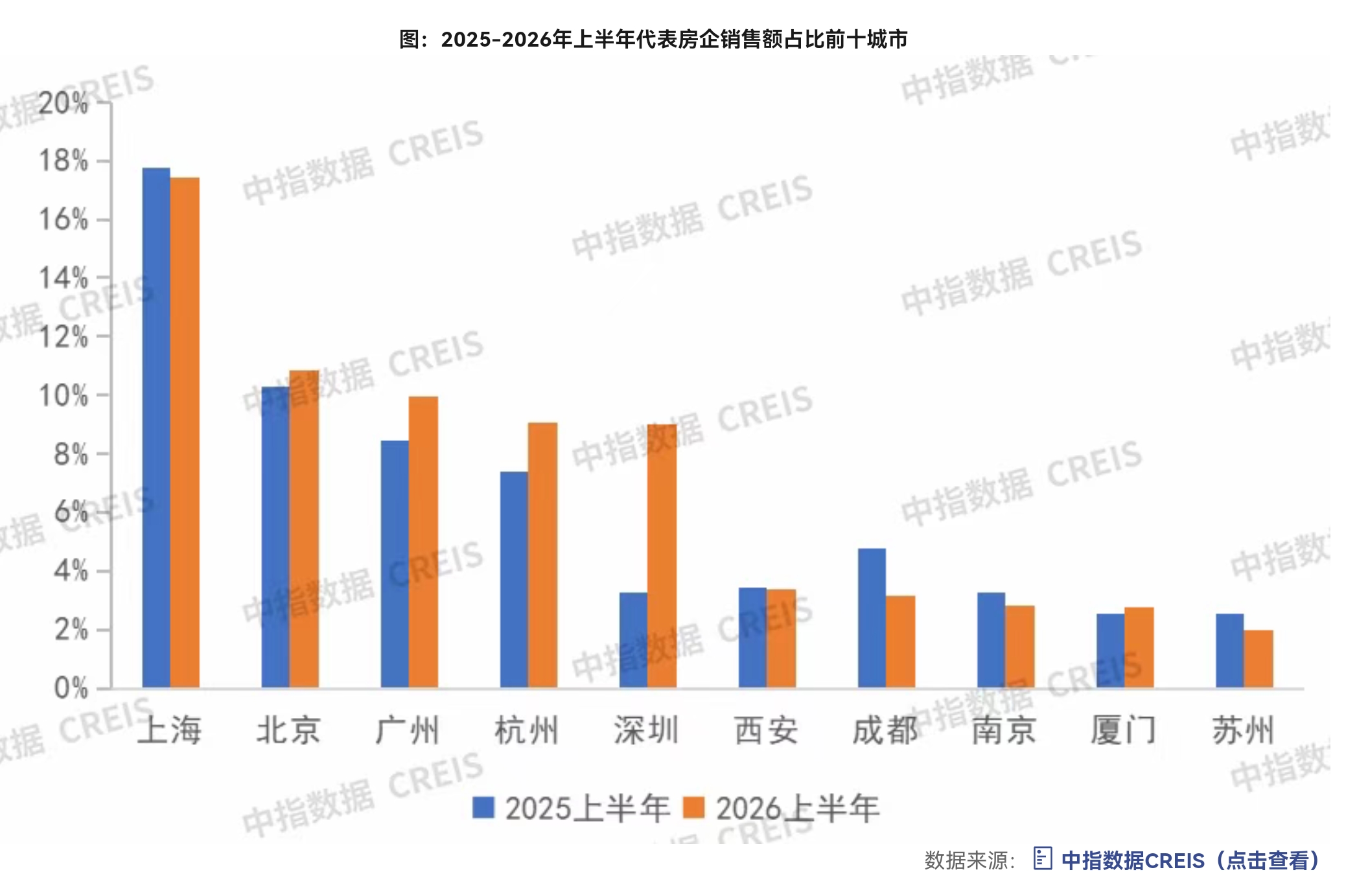 上半年仅3家房企销售过千亿，头部央企排位竞争“白热化”(2)