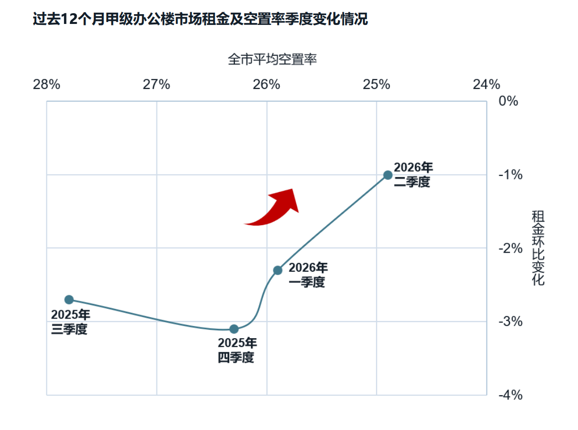 硬科技行业租赁活跃，深圳甲级写字楼空置率回落(1)