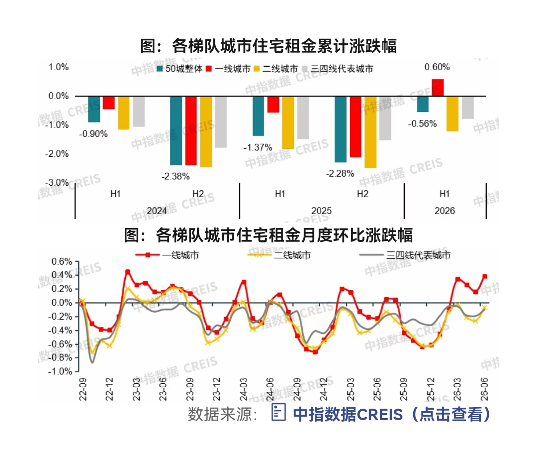 北上深住宅租金连涨四个月,租赁市场从“普跌”转向“分化”(1) 北上深住宅租金连涨四个月,租赁市场从“普跌”转向“分化”(1)