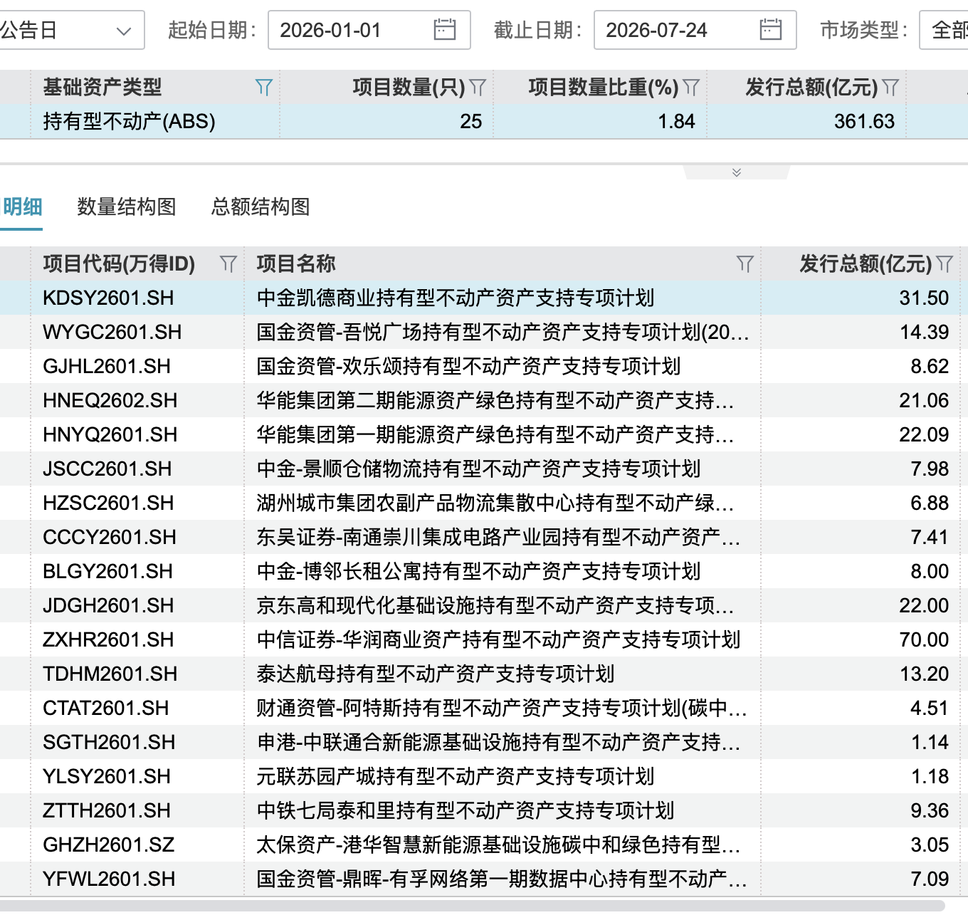 凯德投资31.5亿元产品落地,机构间REITs规模突破千亿大关(1) 凯德投资31.5亿元产品落地,机构间REITs规模突破千亿大关(1)