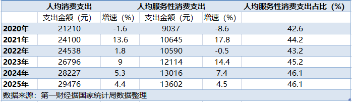 人均服务消费支出占比超46%，消费结构转型提速(1)