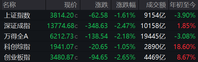 收盘丨沪指跌1.61%,两市成交额跌破2万亿元(1) 收盘丨沪指跌1.61%,两市成交额跌破2万亿元(1)