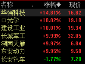 收盘丨沪指跌1.61%,两市成交额跌破2万亿元(4) 收盘丨沪指跌1.61%,两市成交额跌破2万亿元(4)