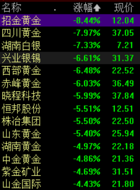 收盘丨沪指跌1.61%,两市成交额跌破2万亿元(2) 收盘丨沪指跌1.61%,两市成交额跌破2万亿元(2)