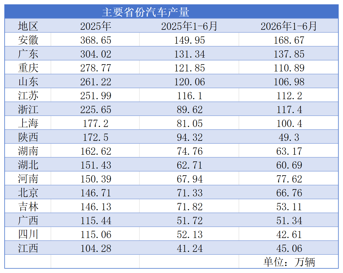 “得出口者得产量”，汽车城大洗牌来了(1)
