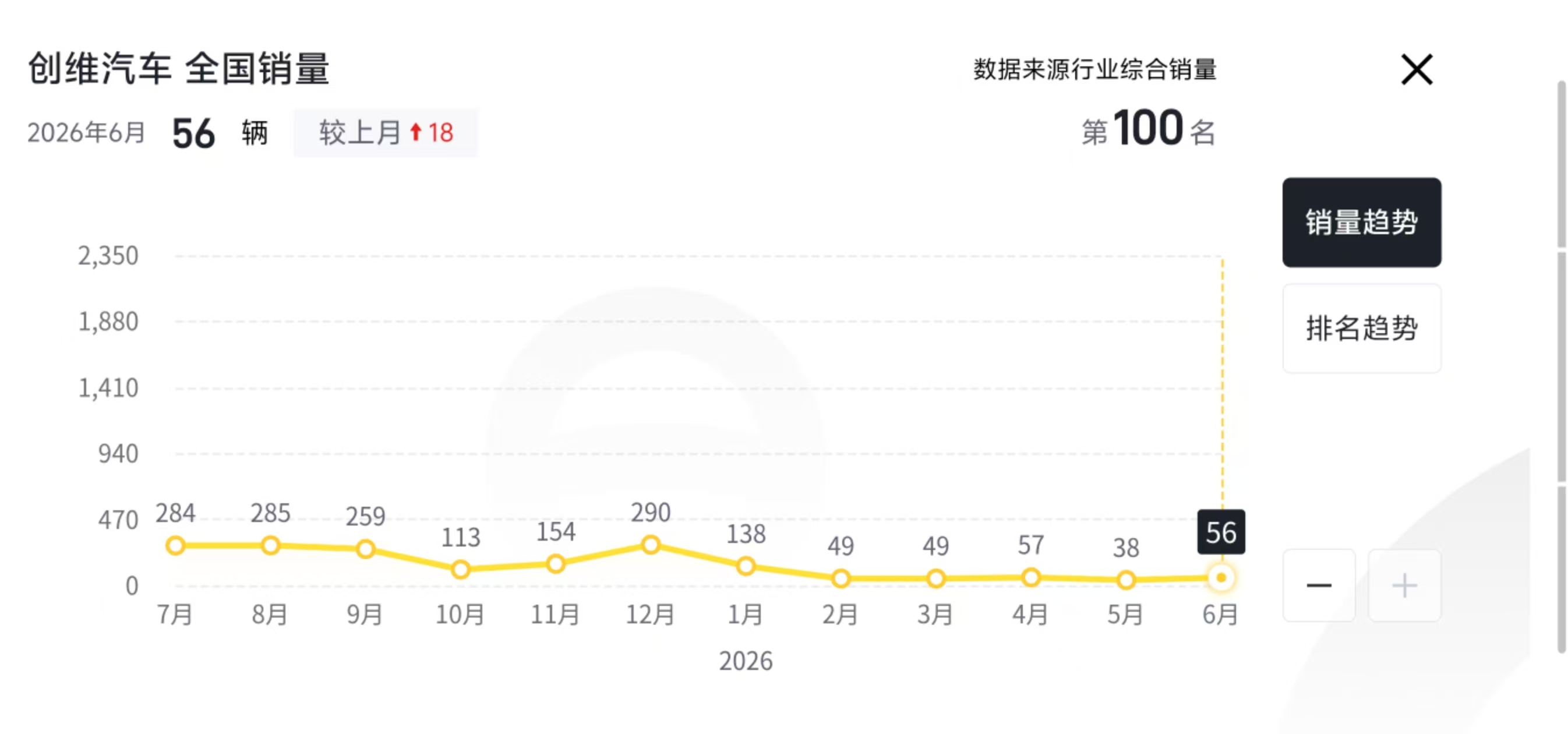 20个月仅售127辆,创维汽车英国销售业务停摆(2) 20个月仅售127辆,创维汽车英国销售业务停摆(2)