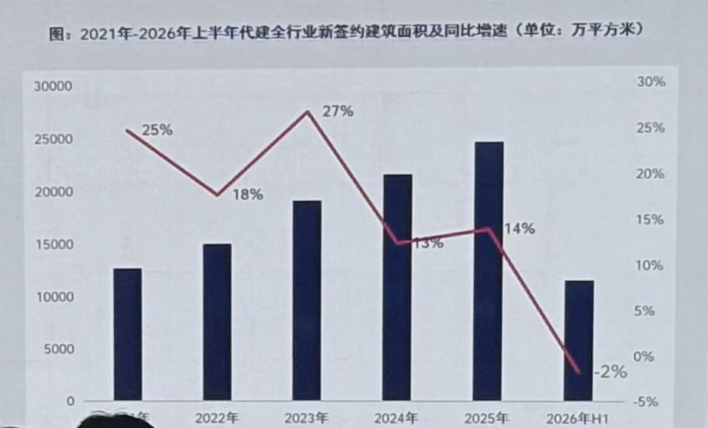 代建行业陷“红海”竞争，城市更新赛道或成为破局关键(1)