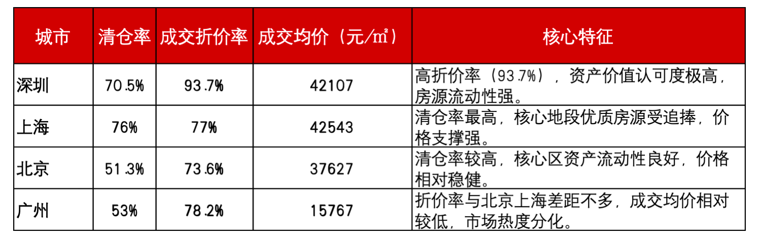 法拍房接力一二手房热度，深圳楼市回暖信号增强(2)