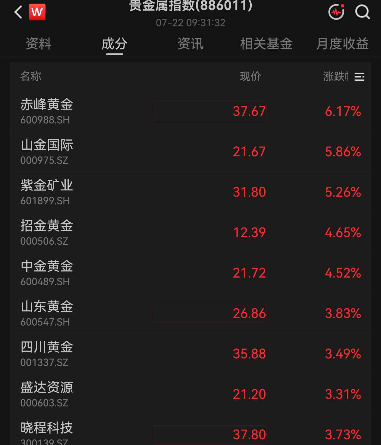 滚动更新丨创业板指跌3.23% 贵金属、电力板块走强(4)