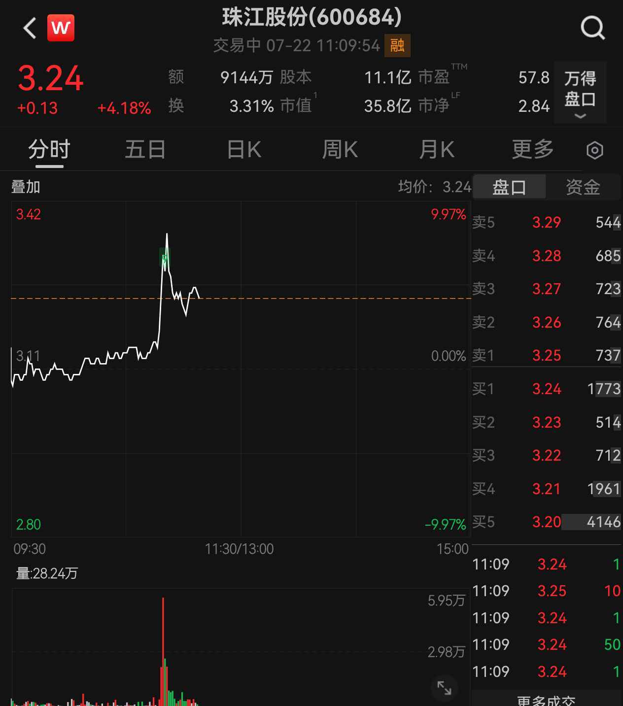 滚动更新丨创业板指跌3.23% 贵金属、电力板块走强(2)