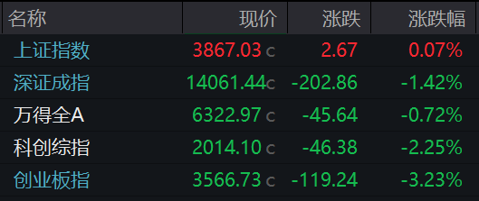 滚动更新丨创业板指跌3.23% 贵金属、电力板块走强(1)