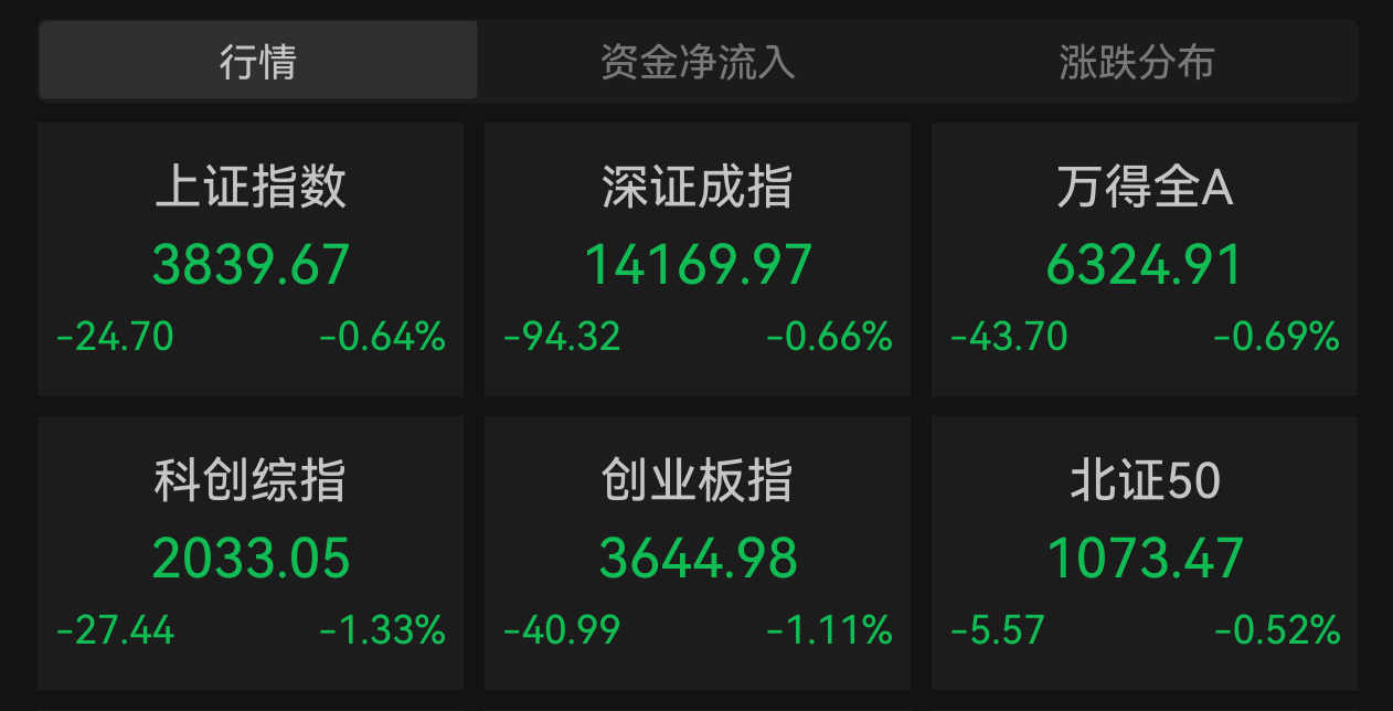 滚动更新丨创业板指跌3.23% 贵金属、电力板块走强(3)