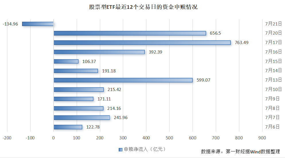 70多只产品涨超10%，这些ETF百亿资金兑现