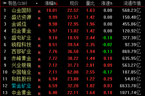 收盘｜创业板指跌3.23% 算力硬件产业链调整(2)
