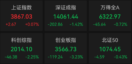 收盘｜创业板指跌3.23% 算力硬件产业链调整(1)