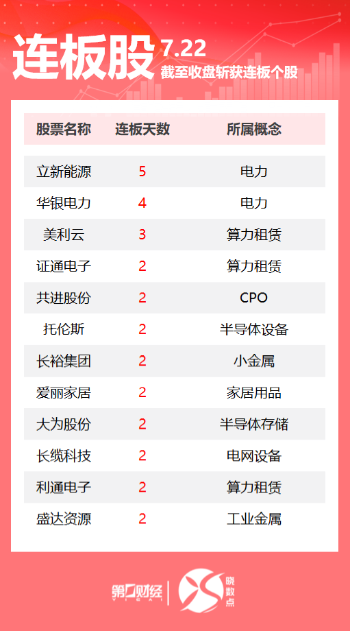 连板股追踪丨A股今日共48只个股涨停 这只电力股5连板(1) 连板股追踪丨A股今日共48只个股涨停 这只电力股5连板(1)