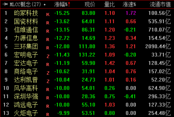 收盘|沪指跌2.06% 算力硬件产业链下挫(3) 收盘|沪指跌2.06% 算力硬件产业链下挫(3)