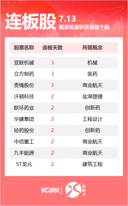 连板股追踪丨A股今日共33只个股涨停 商业航天板块多股连板 (1)