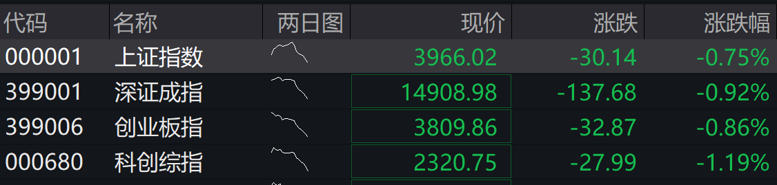 A股四大指数集体低开，市场逾3700股下跌