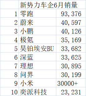 新势力6月销量榜出炉，3个关键信号浮出水面