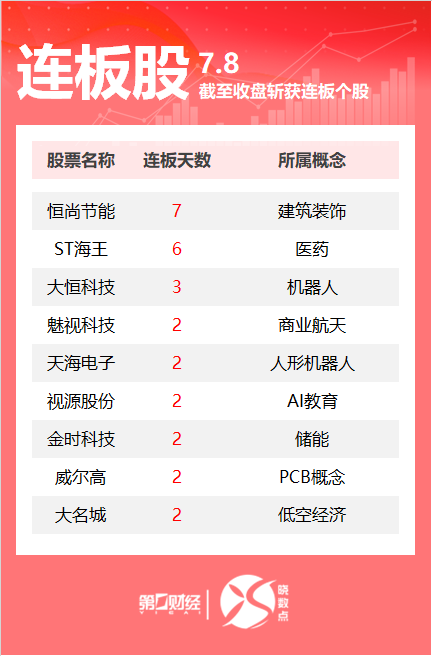 连板股追踪丨A股今日共58只个股涨停 这只建筑装饰股7连板