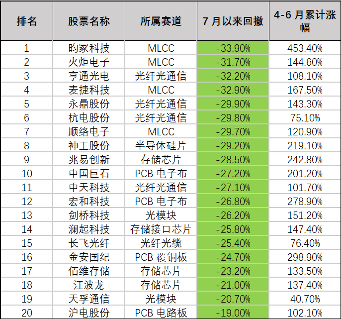 全球科技板块同步承压，A股热门科技股回撤超25%