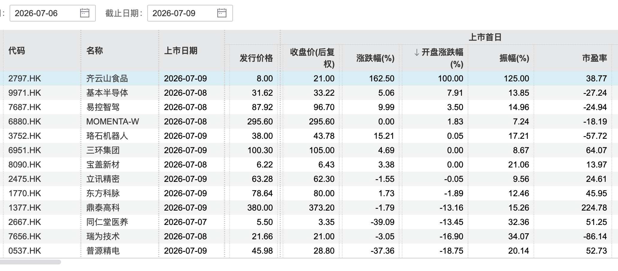 两天12个IPO却近半破发，港股打新叙事生变