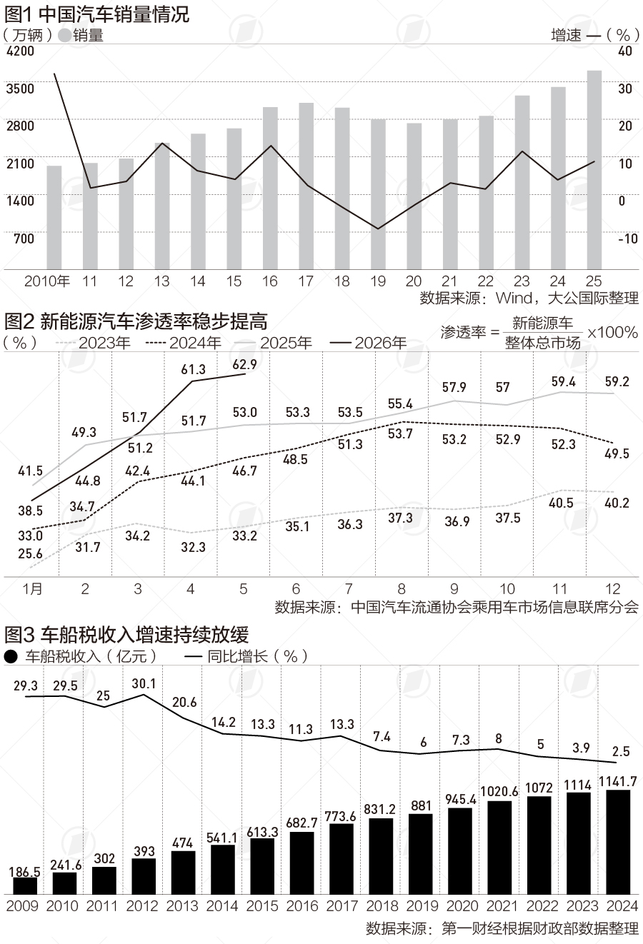 车船税收入增速趋零，明年取消税收优惠有何影响|财税益侃