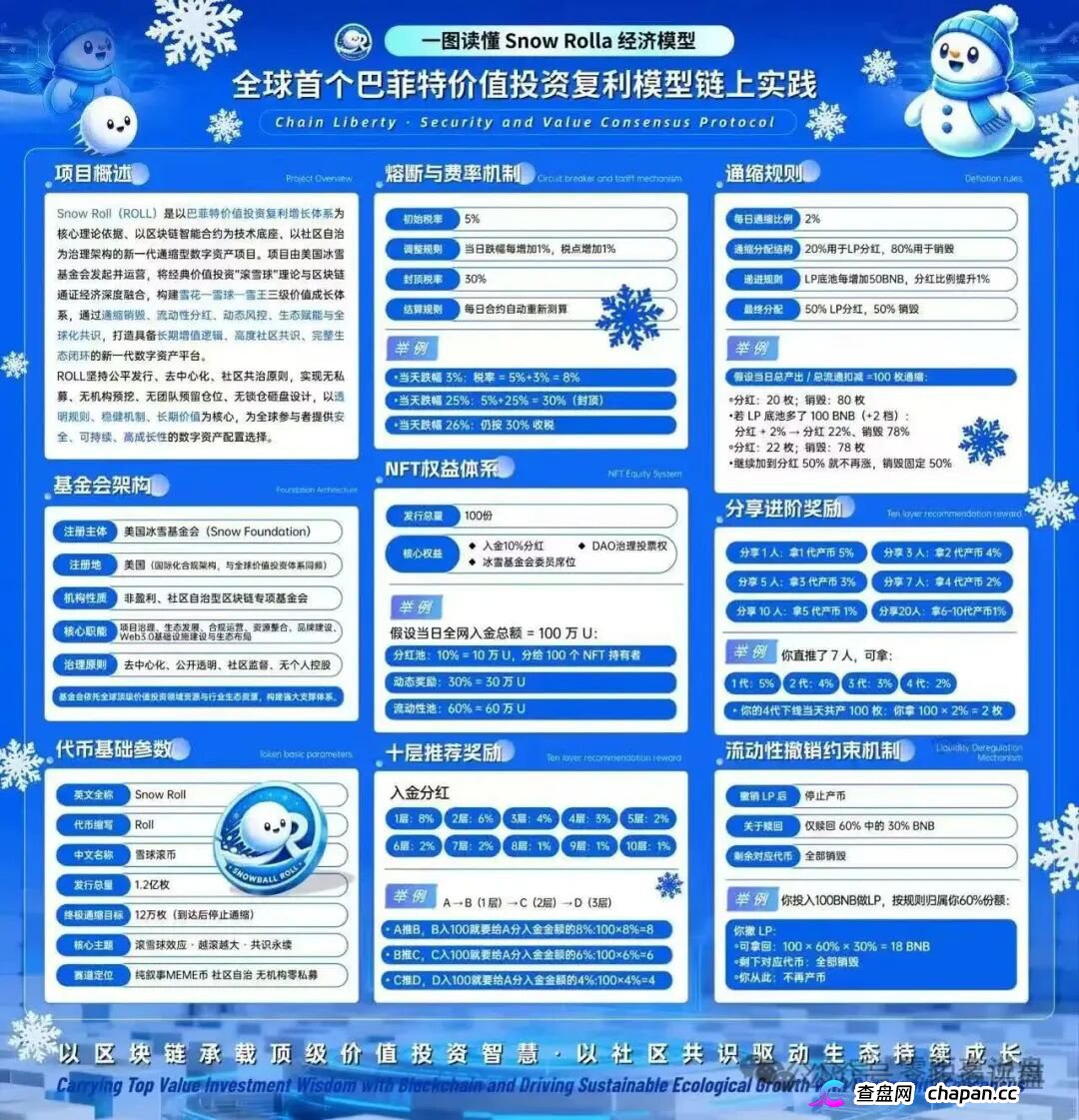 Snow Roll雪球币｜借巴菲特之名行传销之实：十级返佣、360天锁仓，你的BNB正在被