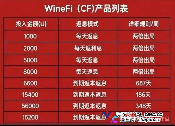“我投了56000U，每天到账4037元”——WineFi老陈的最后一条朋友圈