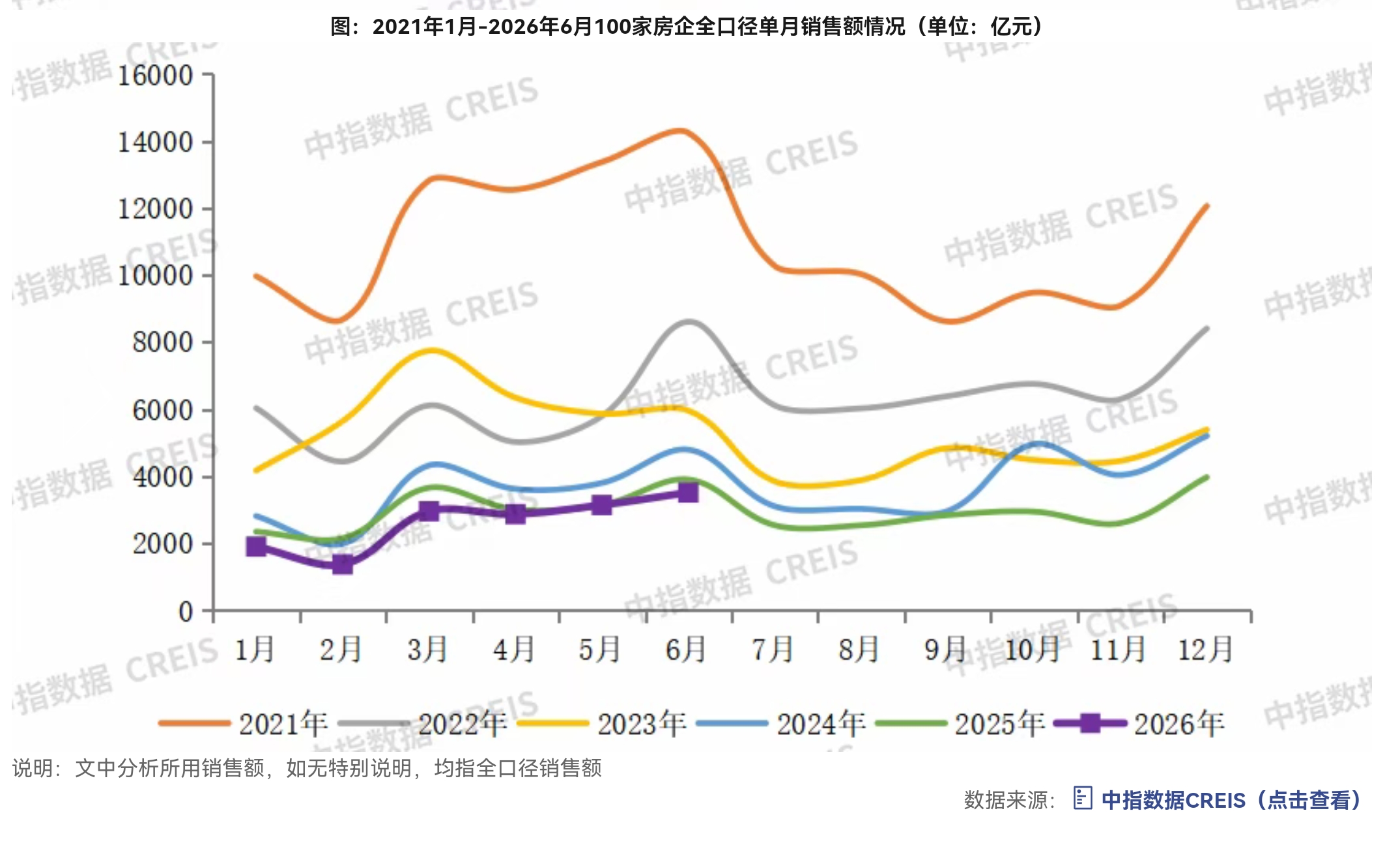 上半年仅3家房企销售过千亿，头部央企排位竞争“白热化”