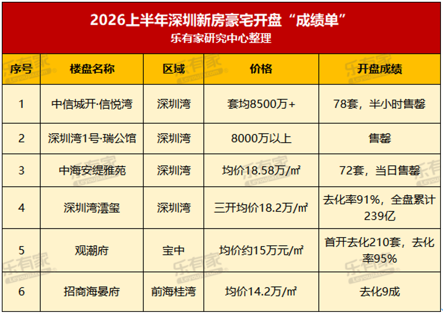 上半年深圳豪宅热卖，“科技新贵”青睐全款买房