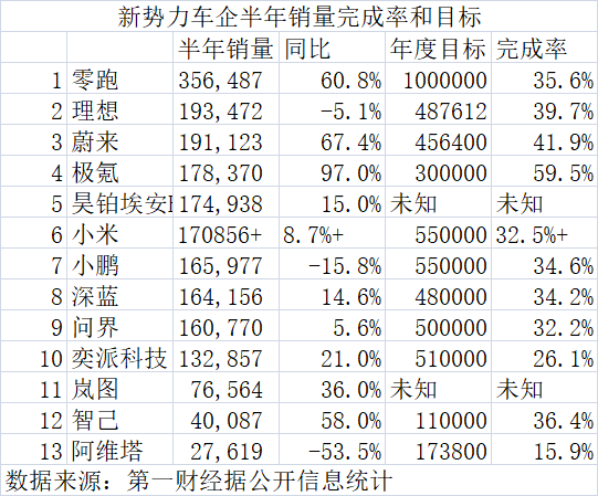 新能源渗透率站稳60%，却仅有一家新势力完成半年度KPI