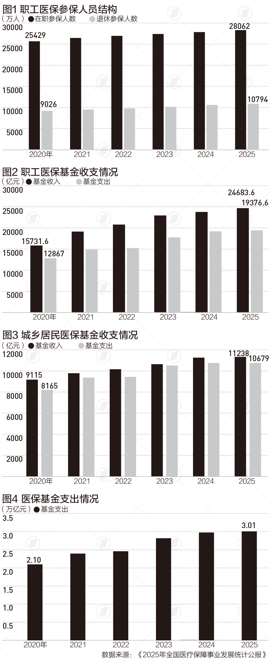 医保基金年度支出首超3万亿，收入增速再次反超支出|晋观医养