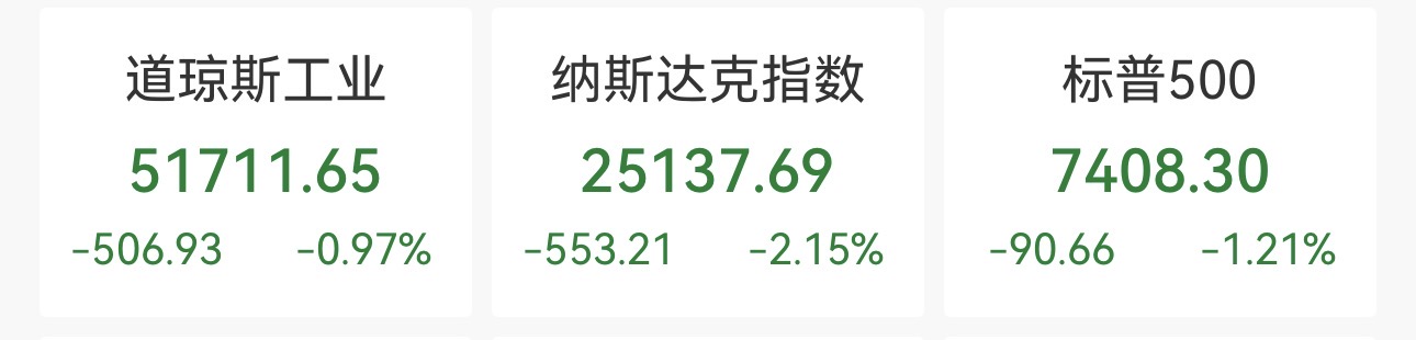 暴跌！道指重挫五百点，纳指跌2.2%，特斯拉狂泻14.5%，谷歌跌7.1%，油价狂飙，美债收益率攀升