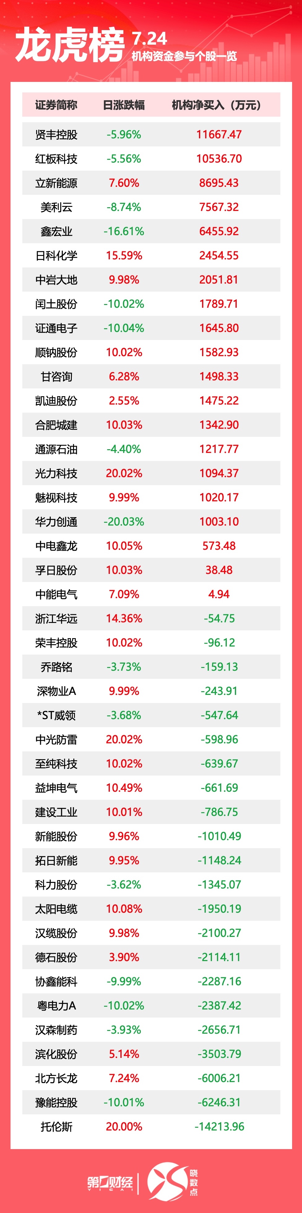 龙虎榜丨机构今日买入这20股，卖出托伦斯1.42亿元(1)