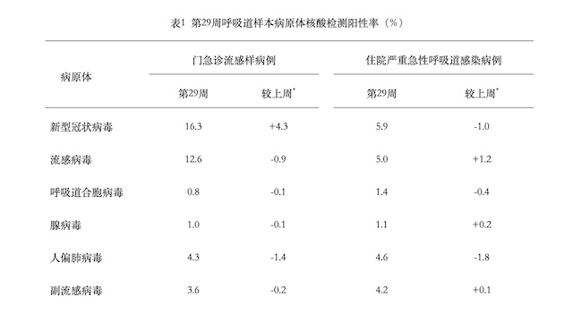 上周新冠升至中流行水平，南方省份检测阳性率高于北方省份(1)