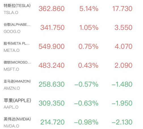 道指涨超500点,芯片光通信高开低走,特斯拉涨超5%,贵金属爆发白银逼近70美元(2) 道指涨超500点,芯片光通信高开低走,特斯拉涨超5%,贵金属爆发白银逼近70美元(2)