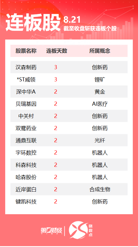 连板股追踪丨A股今日共58只个股涨停 这只创新药概念股3连板(1)