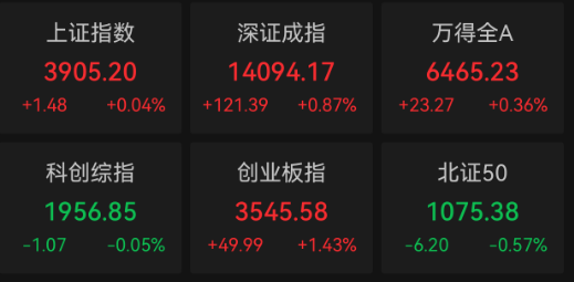收盘｜沪指涨0.04% 贵金属板块涨幅居前(1)