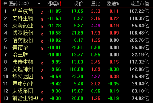 收盘｜沪指涨0.04% 贵金属板块涨幅居前(3)