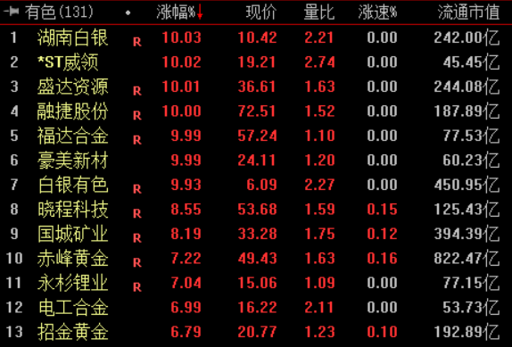 收盘｜沪指涨0.04% 贵金属板块涨幅居前(2)