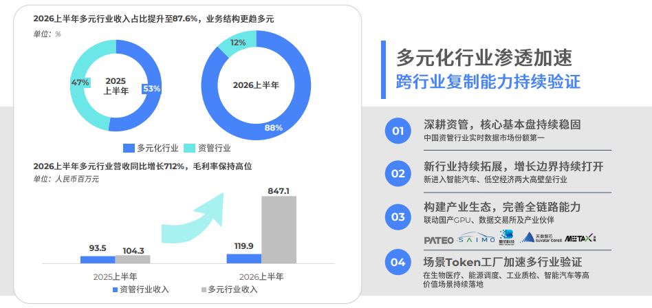 营收大涨近400%，人均创收增长379%！迅策科技用Token模式跑通AI to B商业闭环(2)