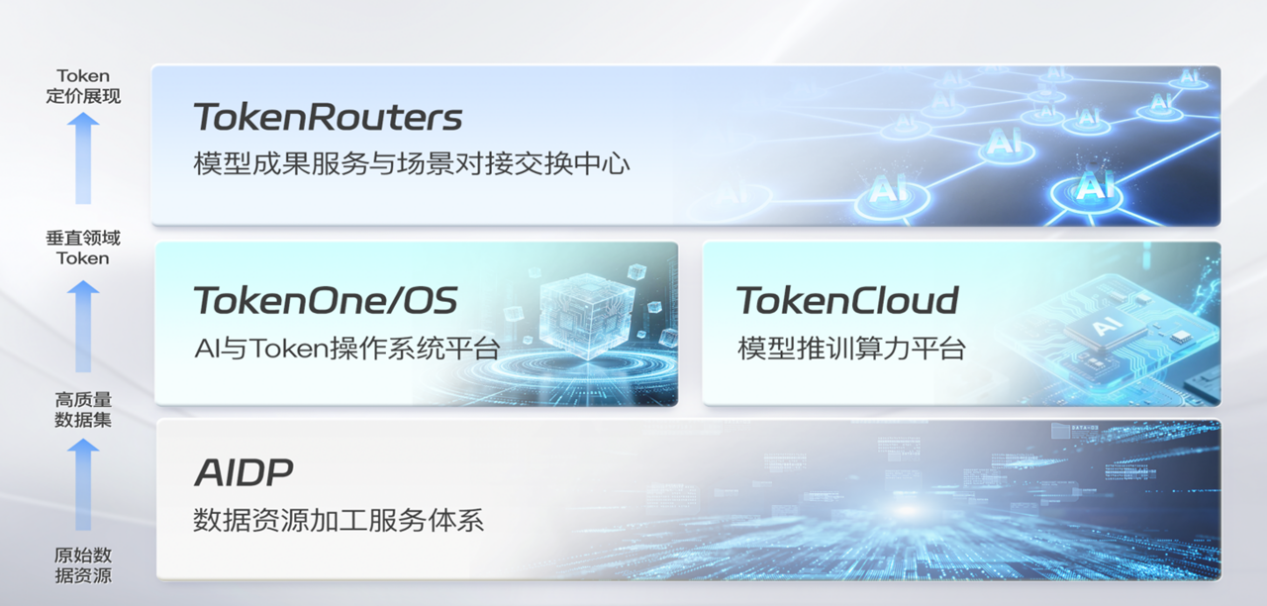 营收大涨近400%，人均创收增长379%！迅策科技用Token模式跑通AI to B商业闭环(4)