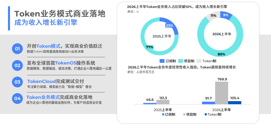 营收大涨近400%，人均创收增长379%！迅策科技用Token模式跑通AI to B商业闭环(3)